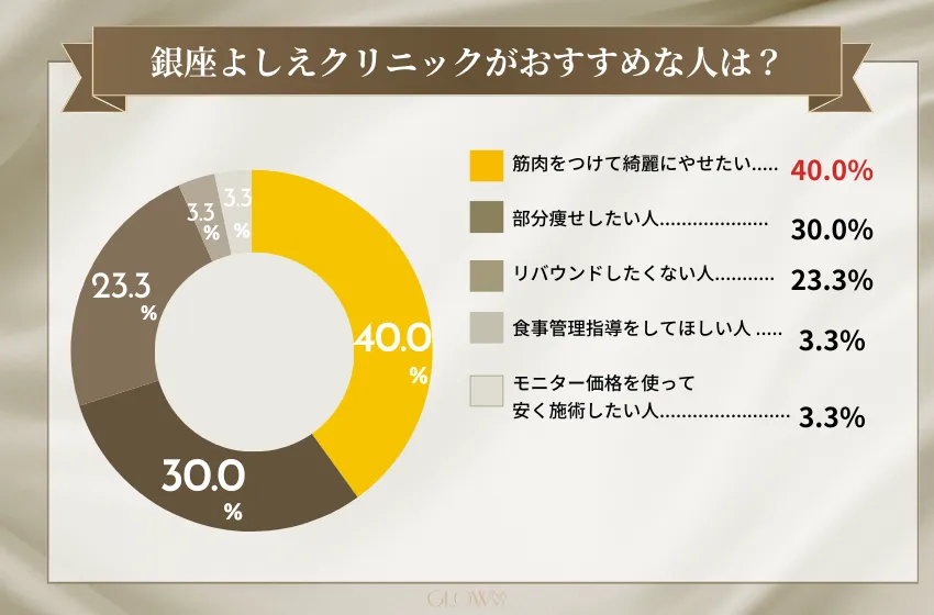 銀座よしえクリニック
