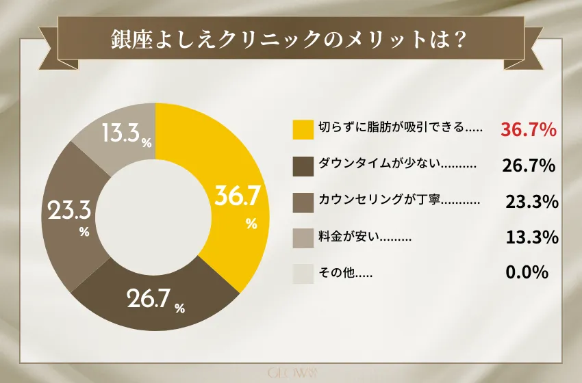 銀座よしえクリニック　アンケート