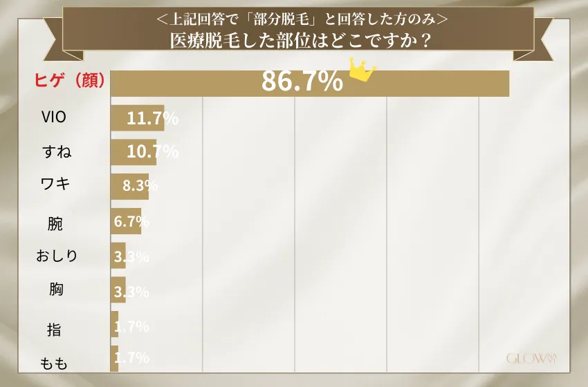 ＜上記回答で「5.部分脱毛」と回答した方のみ＞医療脱毛した部位はどこですか？（メンズ）