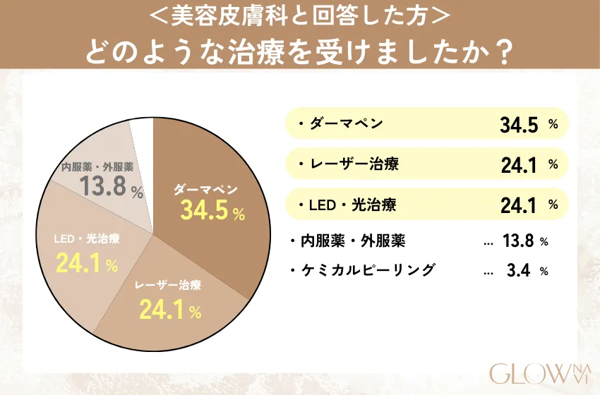 ＜美容皮膚科と回答した方＞どのような治療を受けましたか？
